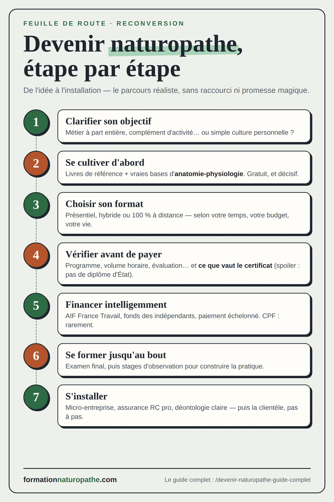 Infographie : les 7 étapes pour devenir naturopathe, du choix de la formation à l'installation