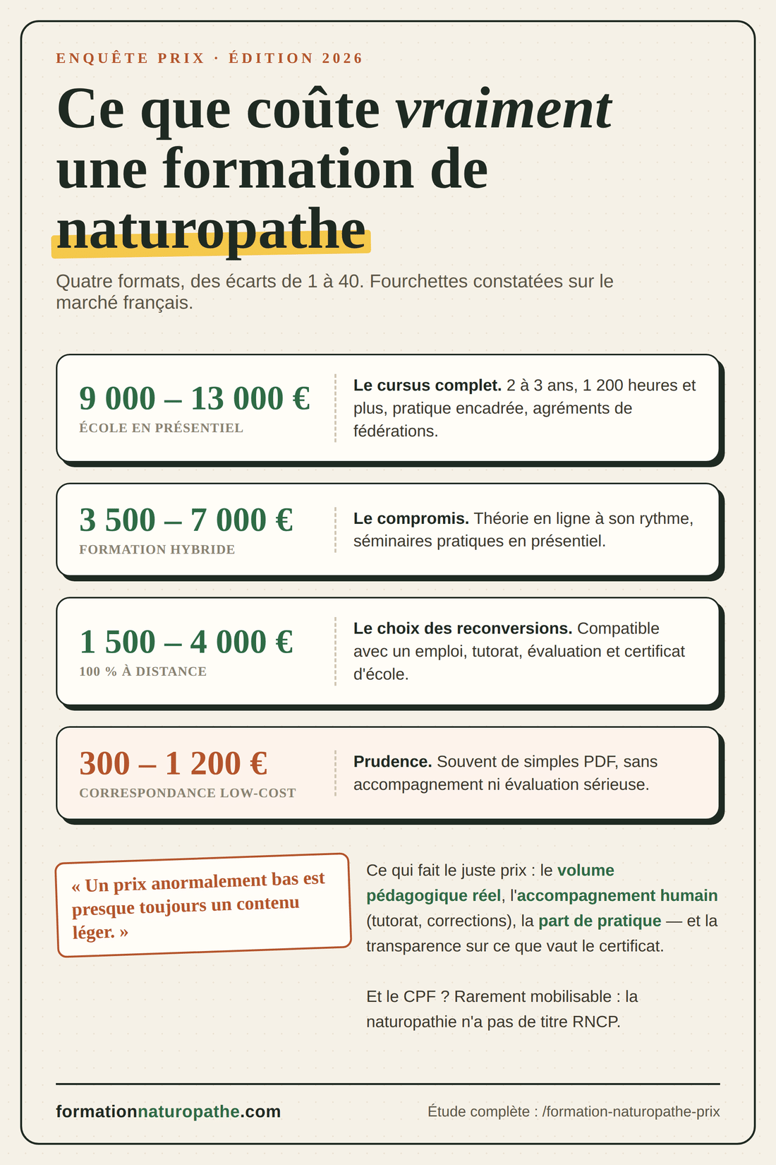 Infographie des prix des formations de naturopathe en 2026 : présentiel 9000-13000 €, hybride 3500-7000 €, distance 1500-4000 €, correspondance 300-1200 €