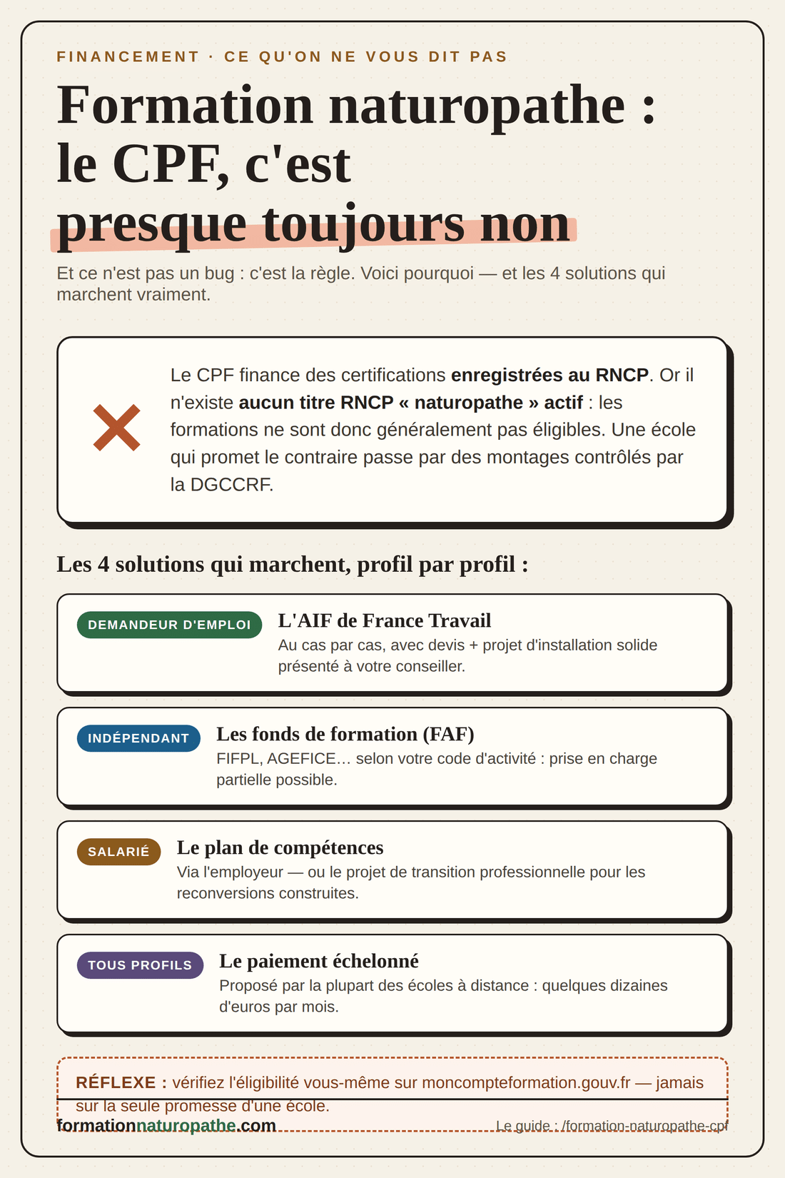 Infographie : le CPF et la formation de naturopathe — pourquoi c'est presque toujours non, et les 4 solutions par profil